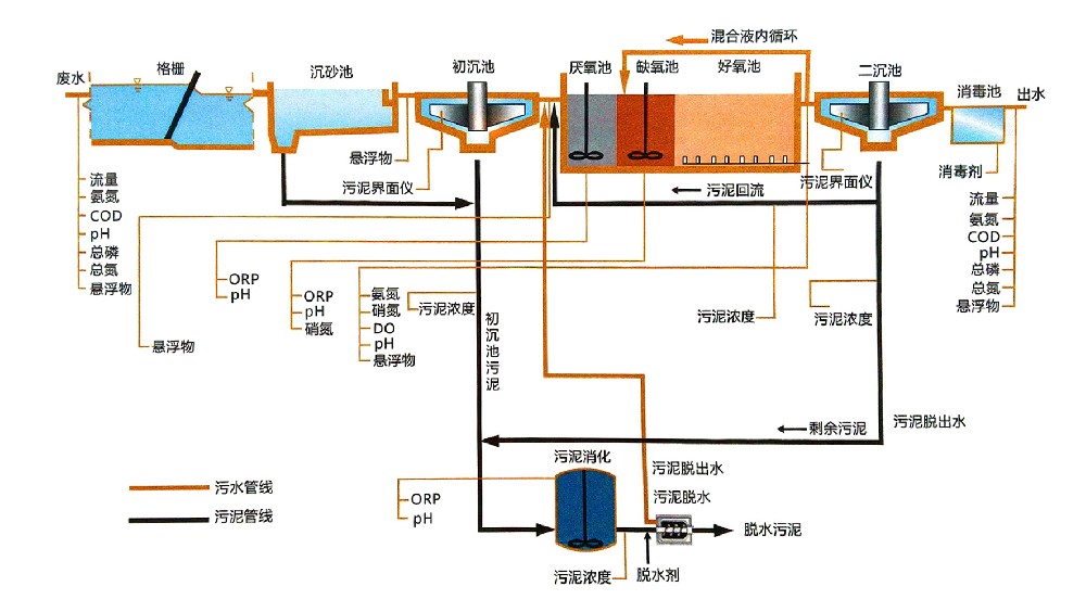 污水處理流程圖